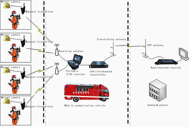 Atraso interurbano video tático do transmissor COFDM Digitas FHD AES256 2W/37dBm da polícia áspera baixo