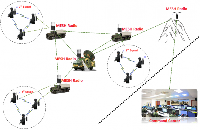 a criptografia Veículo-carregada 1U do IP MESH Radio 4W MIMO 4G GPS/BD PPT WiFi AES256 com HDMI entrou 3